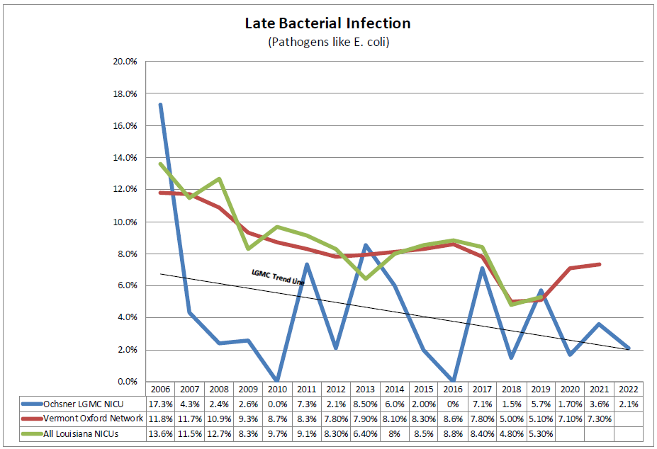 Late Bacterial Infection (pathogens lke E.coli)